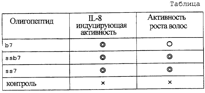 Олигопептиды (патент 2260597)