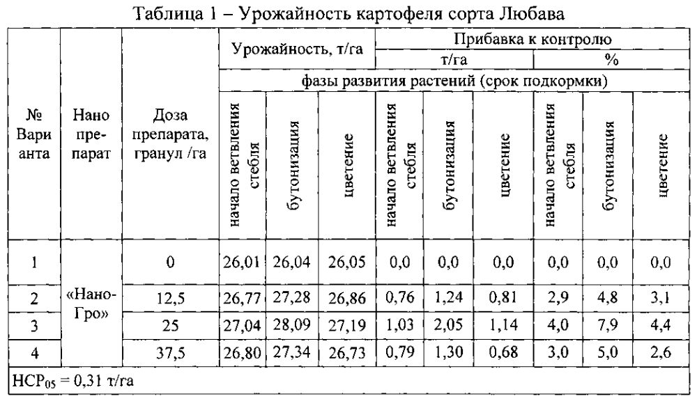 Способ повышения урожайности картофеля (патент 2603918)