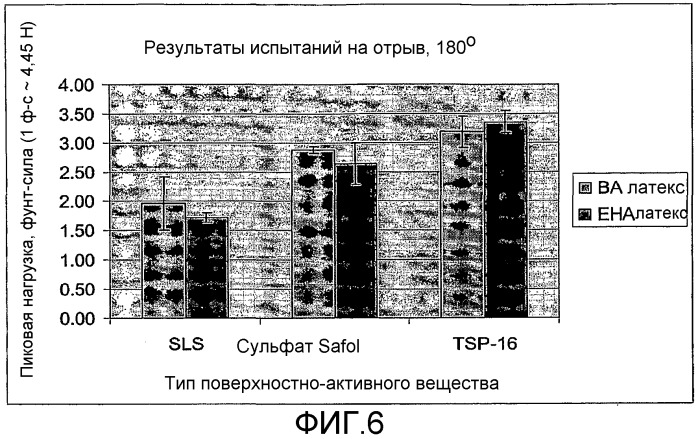 Замещенные алкоксилированные фенолы и разветвленные сульфаты для применения в эмульсионных полимерных латексах (патент 2406737)