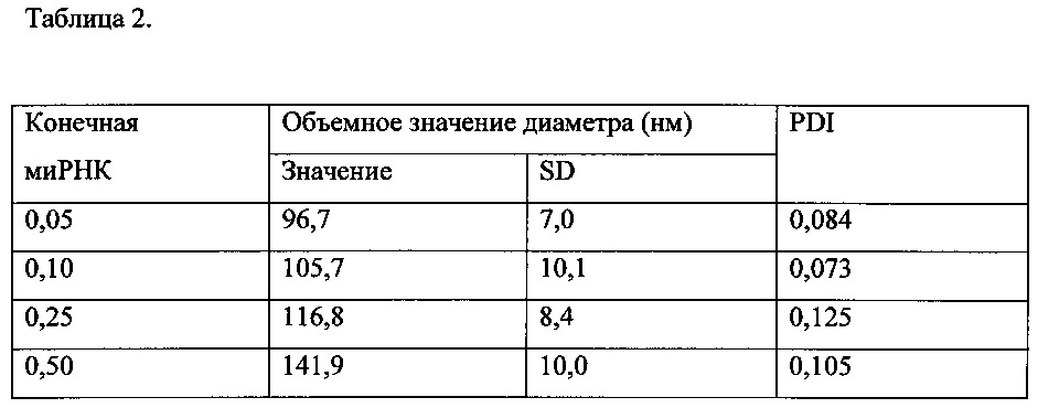 Одноразовая система для стерильного получения частиц из липидов и нуклеиновых кислот (патент 2642640)