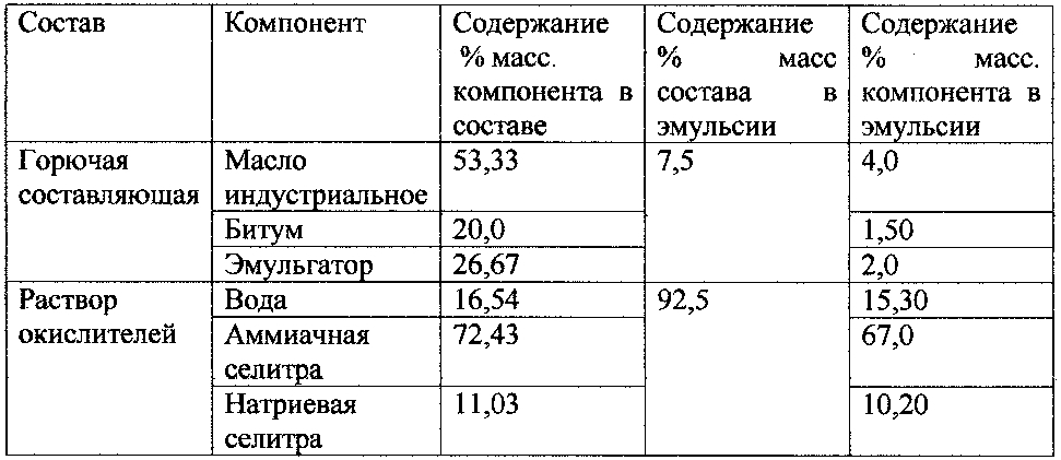 Смесь углеводородов для производства эмульсионных взрывчатых составов и эмульсионный взрывчатый состав на её основе (варианты) (патент 2605111)