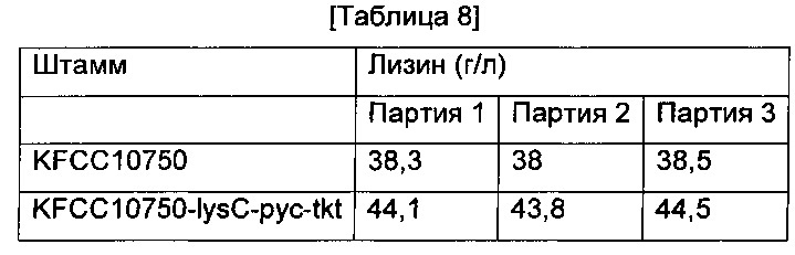Способ получения l-лизина с использованием микроорганизмов, обладающих способностью продуцировать l-лизин (патент 2615454)