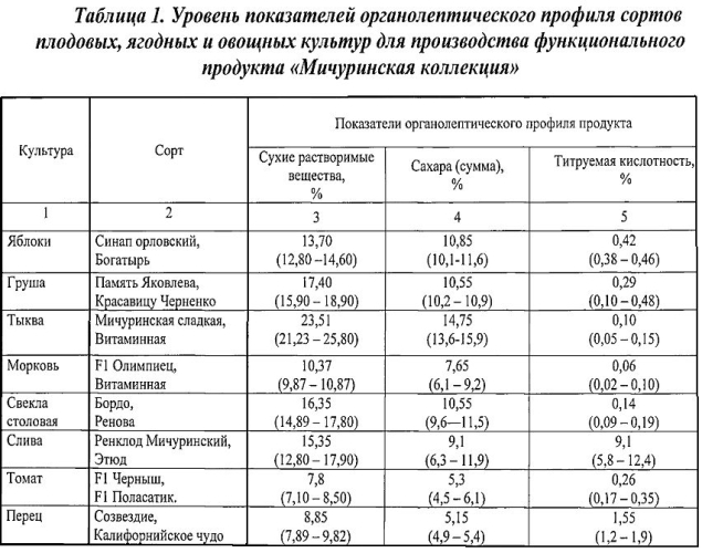 Пюреобразный продукт "мичуринская коллекция" (патент 2567459)