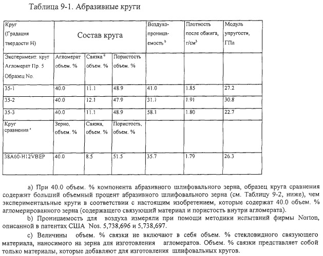 Пористые абразивные изделия с агломерированными абразивными материалами и способы изготовления агломерированных абразивных материалов (патент 2281851)