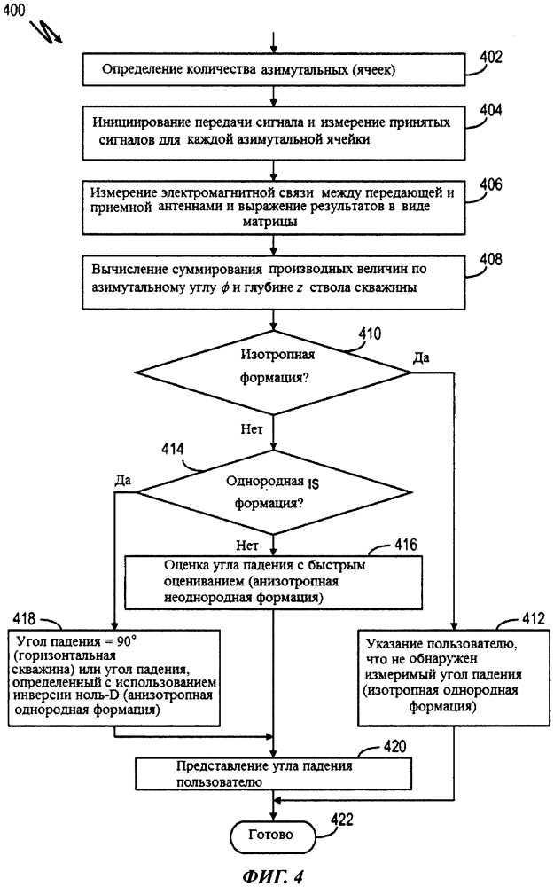 Система и способ быстрой оценки угла падения формации (патент 2606249)