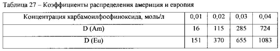 Экстракционная смесь для извлечения актинидов из азотнокислых растворов (патент 2620583)