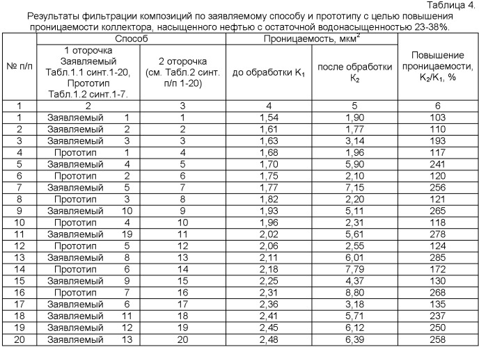 Способ разработки неоднородного нефтяного пласта (патент 2394155)