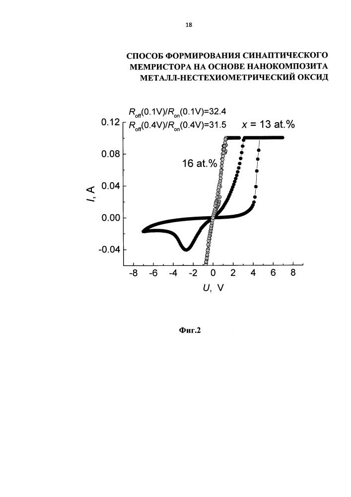 Способ формирования синаптического мемристора на основе нанокомпозита металл-нестехиометрический оксид (патент 2666165)