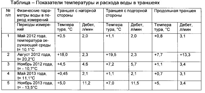 Устройство для выпуска поверхностных и грунтовых вод (патент 2553738)