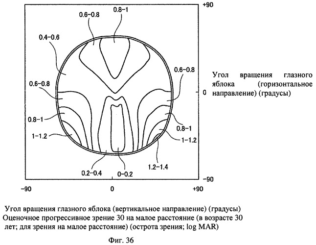 Способ оценки очковых линз, способ расчета очковых линз с его использованием, способ изготовления очковых линз, система изготовления очковых линз и очковые линзы (патент 2442125)