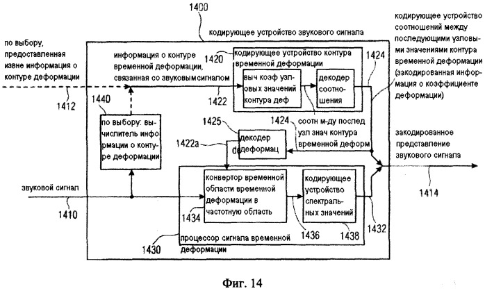 Декодер звукового сигнала, поставщик данных контура временной деформации, способ и компьютерная программа (патент 2509381)