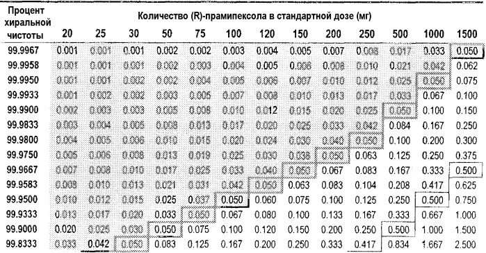 Композиции и способы применения (r)-прамипексола (патент 2491068)