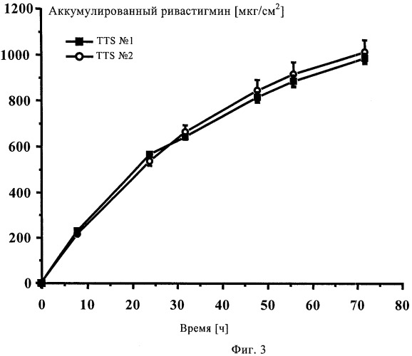 Трансдермальная терапевтическая система (патент 2450805)