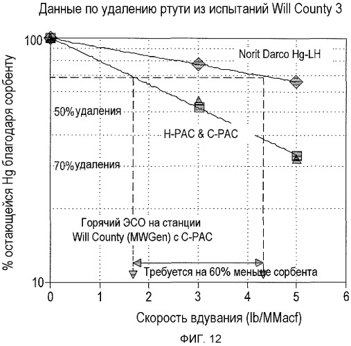 Способ и сорбенты для использования электростатического осадителя, установленного на горячей стороне, для очистки от ртути газообразных продуктов сгорания (патент 2496556)