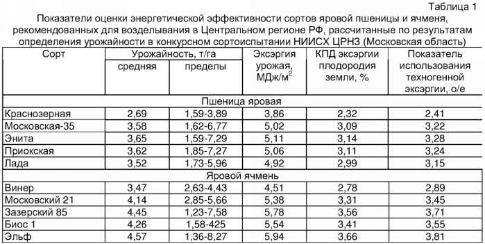 Способ и устройство автоматического управления продукционным процессом растений с учетом самоорганизации (патент 2350068)