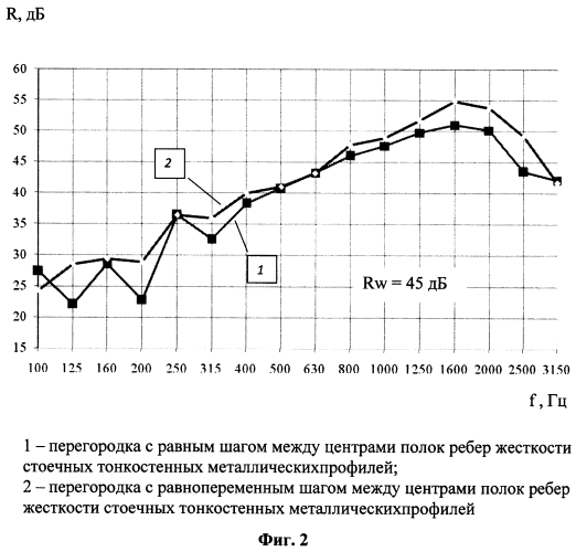 Звукоизолирующая каркасно-обшивная перегородка с равнопеременным шагом стоечных профилей (патент 2565302)