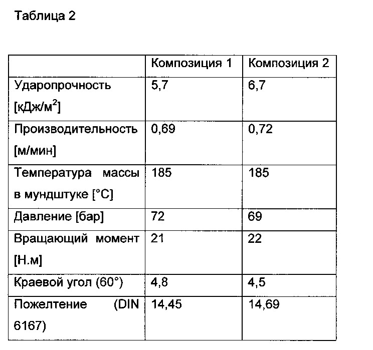 Композиции пвх, обладающие высокой ударопрочностью (патент 2630797)
