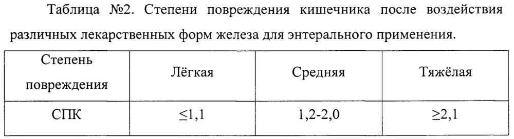 Способ морфологической оценки влияния различных лекарственных форм железа для энтерального применения на тонкий отдел кишечника у экспериментальных животных (патент 2641979)