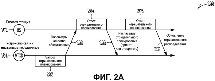 Устройство мобильной связи с множеством приемопередатчиков и способы отрицательного планирования (патент 2450492)