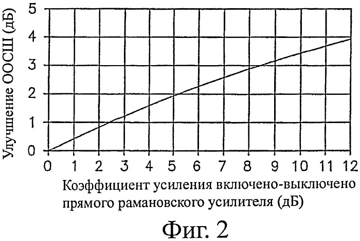 Способ регулирования оосш в волоконно-оптической линии передачи данных с использованием рамановского усиления (патент 2427081)