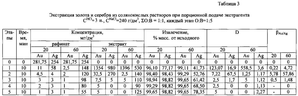 Способ селективной экстракции ионов золота и серебра из солянокислых растворов трибутилфосфатом (патент 2604287)