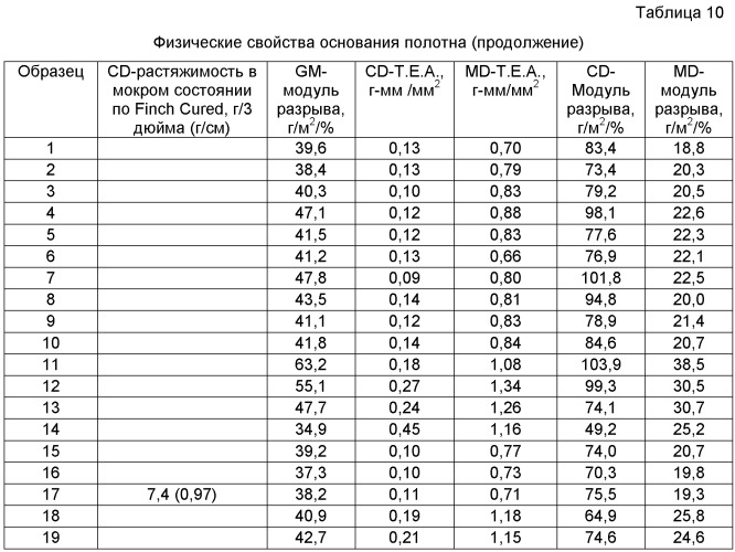 Абсорбирующее полотно, включающее в себя регенерированное целлюлозное микроволокно (патент 2471910)