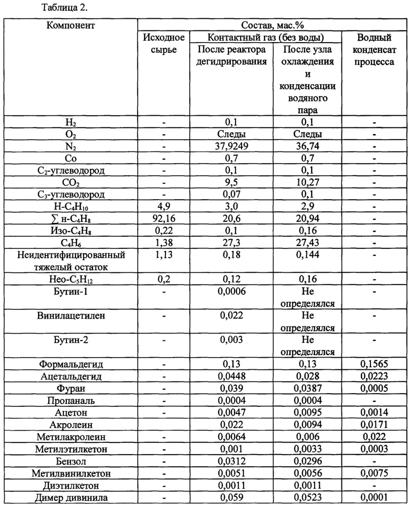Кожухотрубные теплообменники в процессах дегидрирования углеводородов c3-c5 (варианты) (патент 2642440)