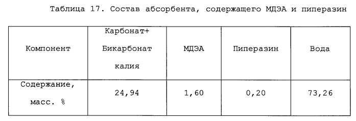 Способ очистки газовых потоков от диоксида углерода (патент 2589166)