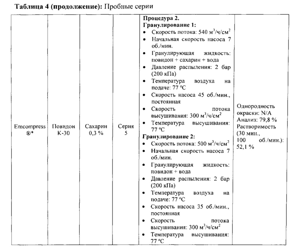 Грануляты, содержащие эсликарбазепина ацетат (патент 2625747)