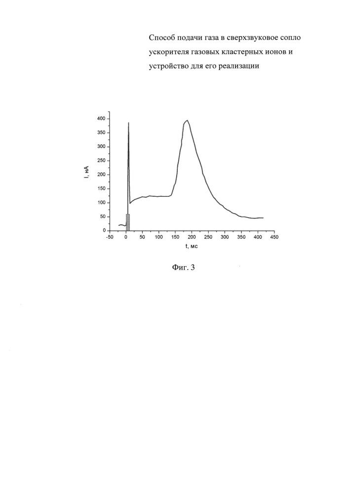 Способ подачи газа в сверхзвуковое сопло ускорителя газовых кластерных ионов (патент 2649883)