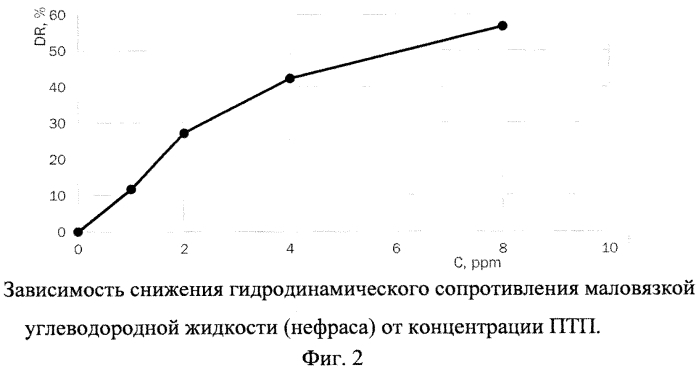 Турбулентный реометр и способ определения эффективности противотурбулентных присадок (птп), реализуемый посредством турбулентного реометра (патент 2577797)