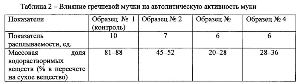 Способ производства ржано-пшеничного хлеба (патент 2622671)
