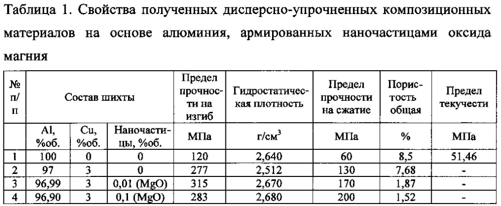 Дисперсно-упрочненный композиционный материал на основе алюминиевой матрицы и способ его получения (патент 2595080)