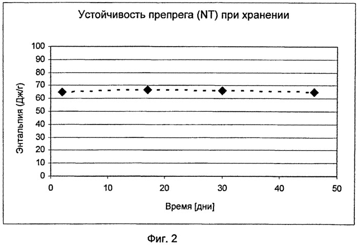 Препреги и получаемые из них при пониженной температуре формованные изделия (патент 2545066)