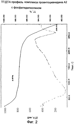 Фосфолипидные комплексы проантоцианидина а2 в качестве антиатеросклеротических агентов (патент 2248798)