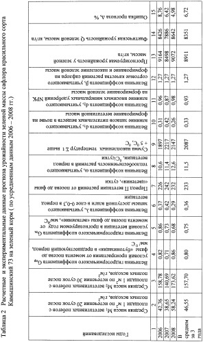 Способ прогнозирования урожайности зеленой массы и маслосемянок сафлора красильного (варианты) (патент 2415556)