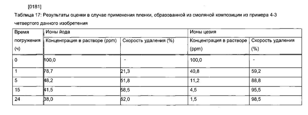 Способ удаления радиоактивного цезия, гидрофильная смоляная композиция для удаления радиоактивного цезия, способ удаления радиоактивного йода и радиоактивного цезия и гидрофильная композиция для удаления радиоактивного йода и радиоактивного цезия (патент 2603201)