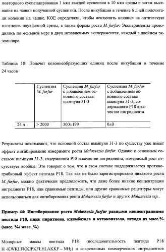 Противоперхотные композиции, содержащие пептиды (патент 2491052)