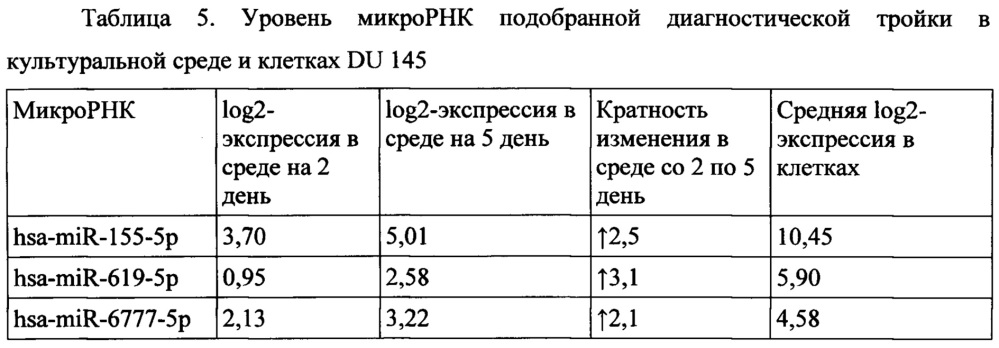Способ дифференциальной диагностики рака предстательной железы и доброкачественной гиперплазией предстательной железы (патент 2646790)