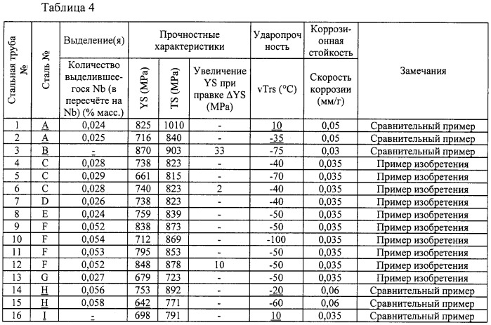 Нефтегазопромысловая бесшовная труба из мартенситной нержавеющей стали и способ ее изготовления (патент 2468112)