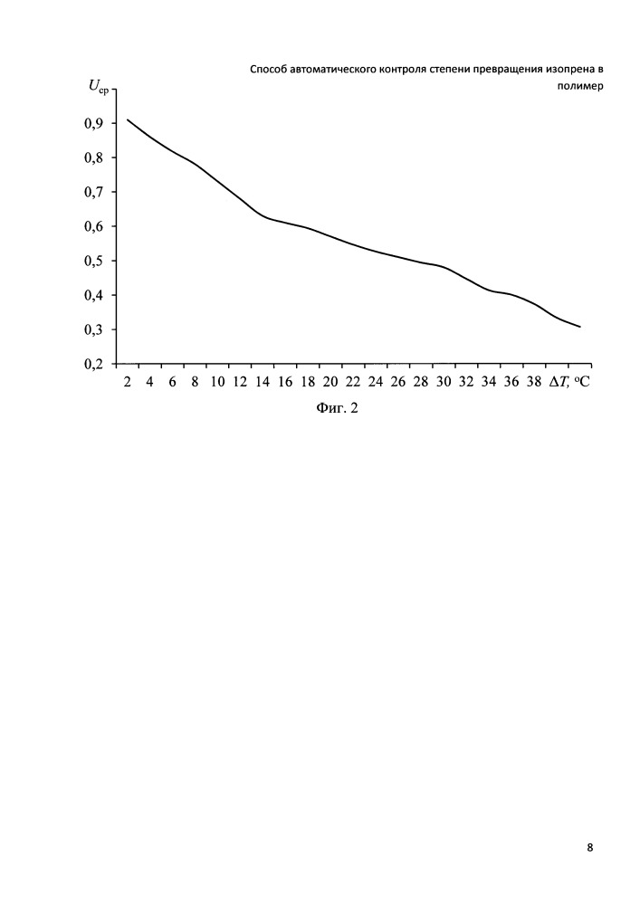 Способ автоматического контроля степени превращения изопрена в полимер (патент 2659793)