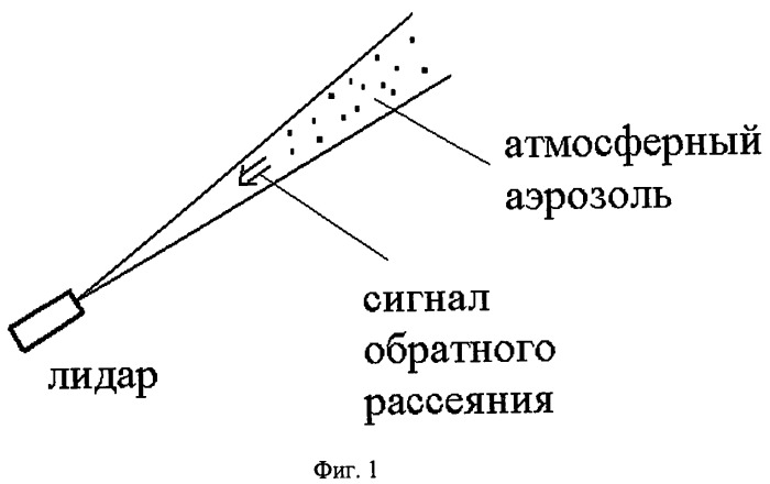 Лазерный дистанционный способ оценки мгновенной скорости и направления ветра (патент 2494422)