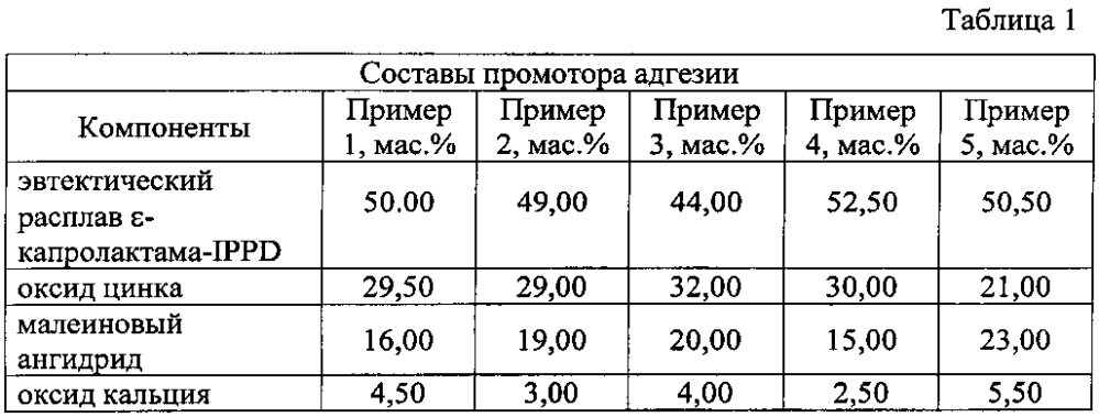 Промотор адгезии резины к текстильному корду (патент 2596251)