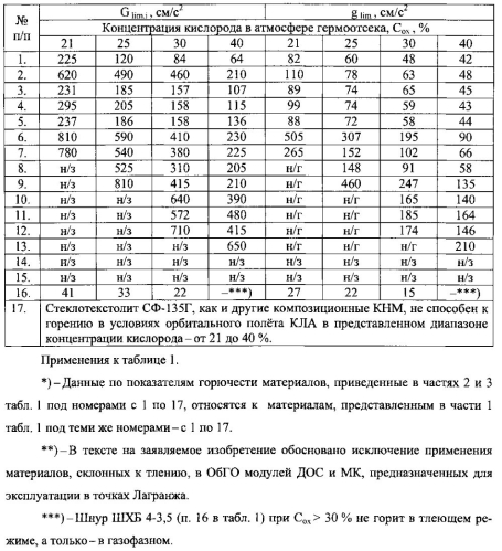 Способ обеспечения пожарной безопасности в обитаемых герметичных отсеках модулей долговременных орбитальных станций и межпланетных кораблей, предназначенных для эксплуатации в точках лагранжа, и устройство для его реализации (патент 2592344)