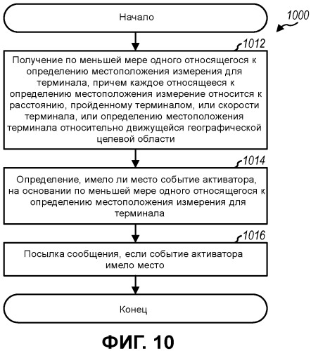 Активированные услуги определения местоположения (патент 2491767)