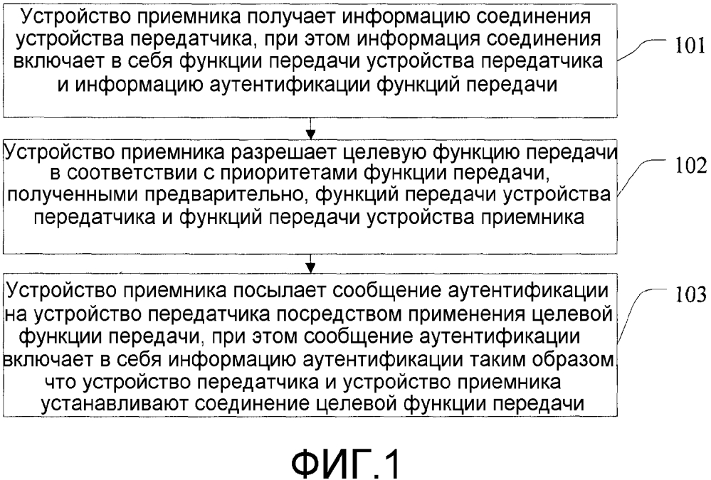 Способ, устройство и система для установки соединения передачи (патент 2646354)