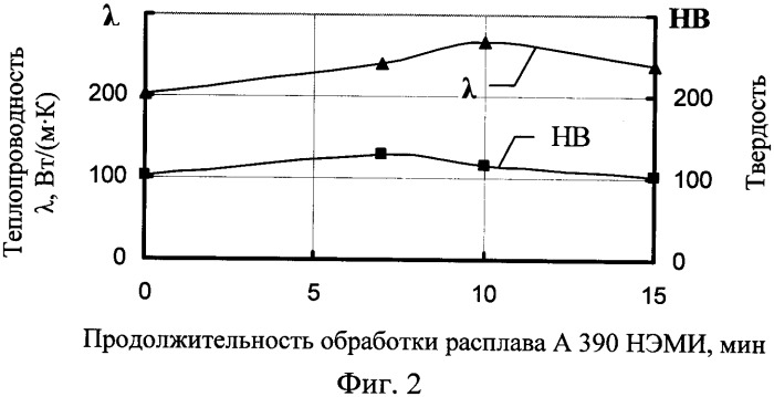 Способ обработки жидких алюминия и силумина наносекундными электромагнитными импульсами (нэми) для повышения их теплопроводности (патент 2347643)