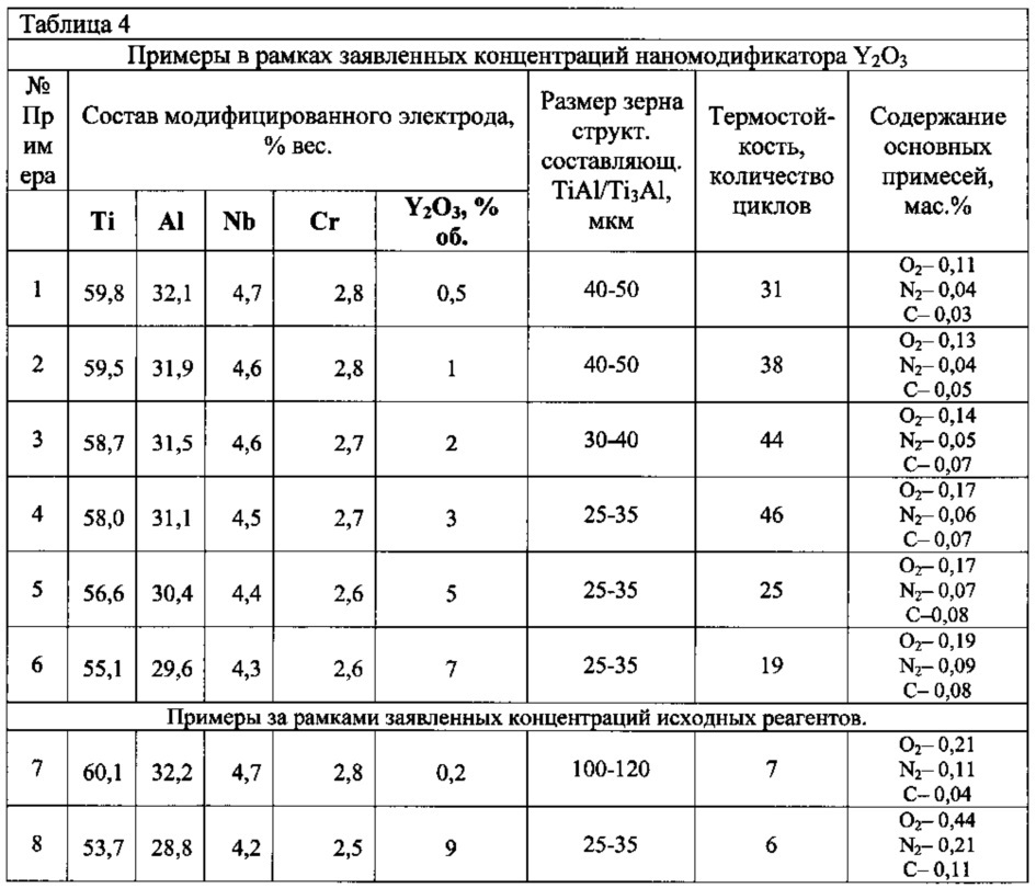 Способ получения электродов из сплавов на основе алюминида титана (патент 2630157)