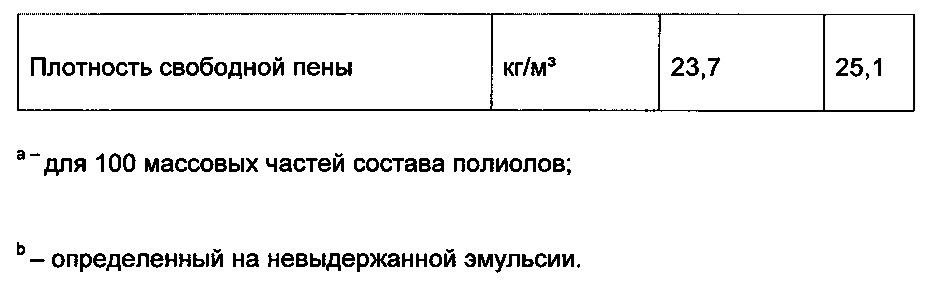 Вакуумный способ получения полиуретановой пены (патент 2640040)