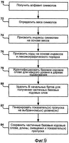 Кодирование кодов переменной длины с эффективным использованием памяти (патент 2426227)